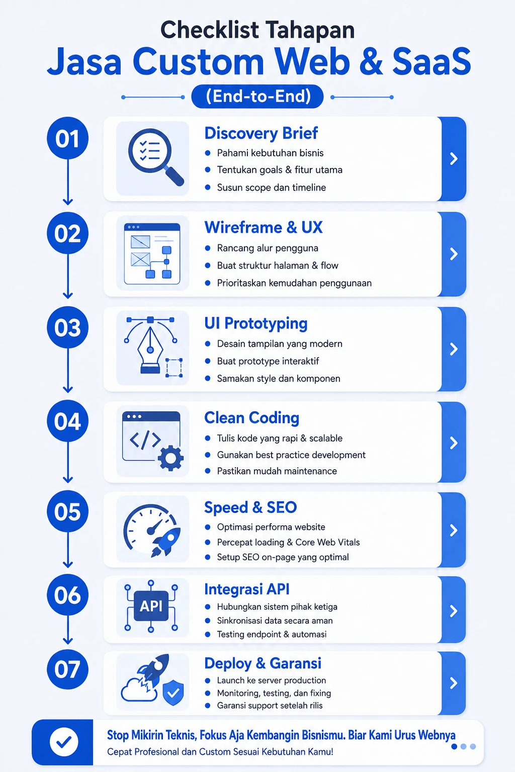 Checklist Custom Web dan SaaS Aplikasi