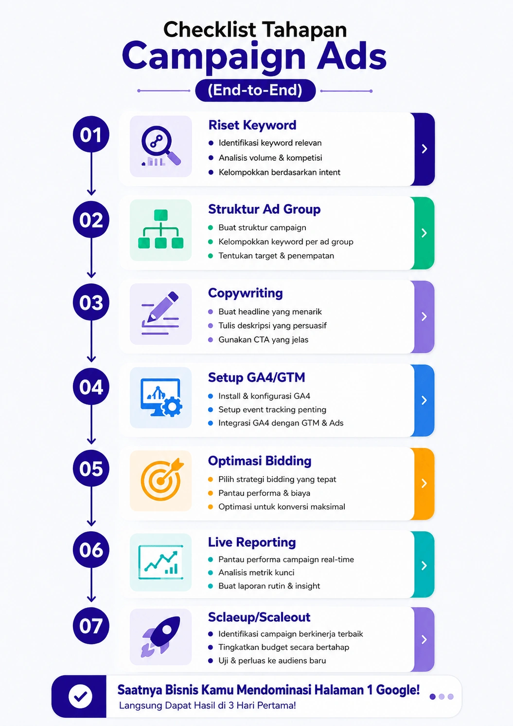 Checklist Tahapan Campaign Google Ads