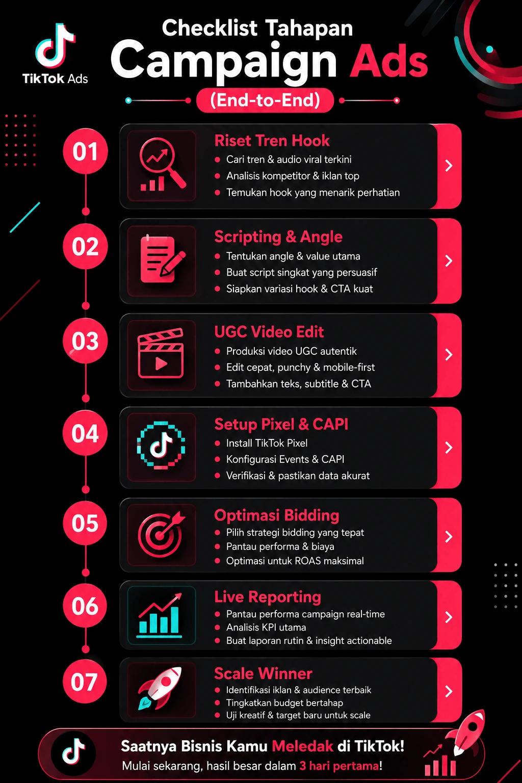 Checklist Tahapan Campaign TikTok Ads